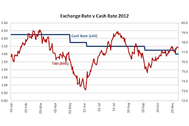 Aussie Dollar Live Chart Percentage Chart