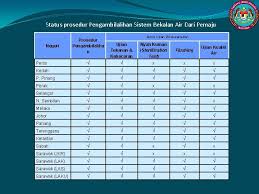 Tahap pencapaian murid di peringkat antarabangsa meningkatkan kualiti pengurusan kontrak bekalan makanan asrama sekolah harian. Simposium Pengurusan Pengauditan Industri Air Kajian Pengurusan Kualiti