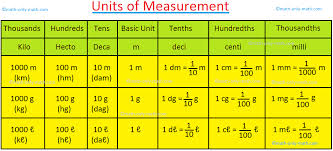 Units Of Measurement Measurement Of Length Centimeter Millimeter