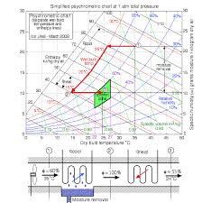 Chapter 10b The Psychrometric Chart Updated 7 22 2014