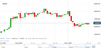 Denn dieser ändert sich permanent. Bitcoin Kurs Steigt Wieder Bei 10 000 Dollar Einsteigen