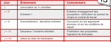 Date de fin de contrat rupture conventionnelle. Rupture Conventionnelle Du Cdi Mode D Emploi