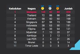 Kegembiraan berganda buat skuad gimnastik wanita negara apabila meraih pingat emas acara artistik berpasukan pada hari. Kedudukan Pingat Sukan Sea 2019 Alkhuli