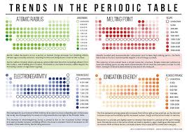 Trends In The Periodic Table Poster By Compound Interest Chemistry Classroom Chemistry Lessons Teaching Chemistry