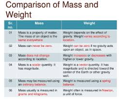 Difference Between Mass And Weight In Tabular Form Physics Notes Weight Mass