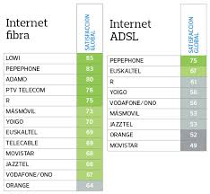 Desde orange queremos poner a tu disposición la mejor oferta de internet en casa, por eso te ofrecemos diferentes packs donde podrás contratar internet con fibra óptica de 100 o 600mb, adsl o nuestros productos 4g en casa o mi fijo. Operadores Telefonicos Cuales Son Los Mejor Valorados