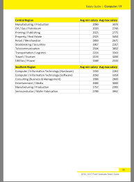 Malaysia guide 2015 table of contents 01 introduction 02 guide about adecco 04 message from the country director 07 about the salaries in this guide 8 administration & office. Oh Kerja Kosong On Twitter 2016 2017 Fresh Graduate Salary Guide Jobsteet Https T Co Psxtf3noqw 6 9