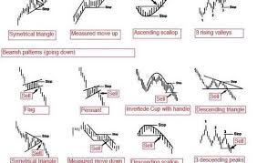 What Causes A Chart Pattern New Trader U