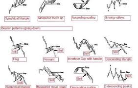 what causes a chart pattern new trader u