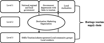 Aggravated Fragmentation A Case Study Of Sme Behaviour In Two Emerging Heritage Tourism Regions Sciencedirect