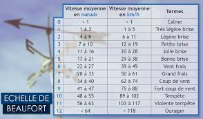 Effectuer une conversion entre les unités (knot → km/h) ou consultez le tableau de conversion. Facebook