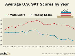 Whats A Good Sat Score For College Admissions In 2019