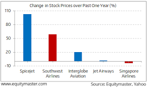 a good year for aviation stocks chart of the day 30 june