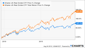 Ishares U S Real Estate Etf A Good Way To Participate In