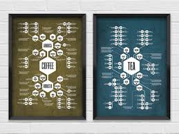 Coffee Tea Diagram Flow Chart Poster That Meticulously Documents The Mysterious Origins Of Coffee And Tea
