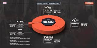 16,18,20,22 soi chamnearnsuk 3, petchkasem rd., watthapra, bangkokyai, bangkok 10600 tel. Thailand S Mobile Market As Of Q1 2021 Yozzo