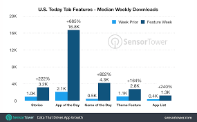 Ios 11 S App Store Increases Downloads Of Featured Apps Up To 800