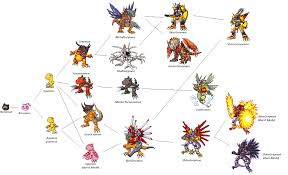 Agumon Linha Evolutiva Digimon Digimons E Pokemon