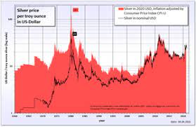 925 silver price per gram today. Silver As An Investment Wikipedia