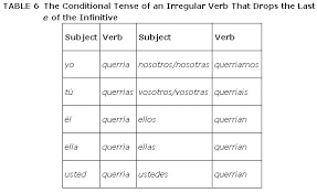 The Conditional Tense