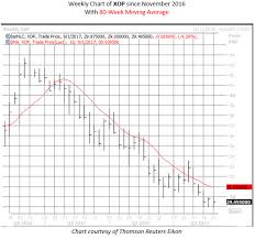 2 Oil Etfs Headed For A Historical Rough Patch