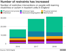 The Failings In Learning Disability Services In Six Charts