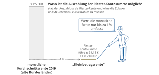 Hier muss dann auch noch ein zuschlag durch die rentenversicherung selbst zusätzlich hinzugerechnet werden (§ 77 absatz 2 satz 4 sgb vi). Riester Rente Auszahlung Diese Optionen Sind Moglich Weltsparen