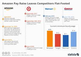 Chart Amazon Pay Raises Leave Competitors Flat Footed