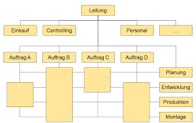 Die angegebenen daten werden ausschließlich zur darstellung der. Darstellung Funktionen Und Beispiele Von Organigrammen Organigramm Erstellen Business Wissen De