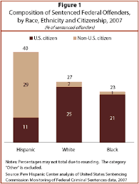 a rising share hispanics and federal crime pew research