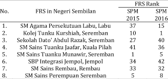 20 sekolah seri puteri sains www.seriputeri.edu.my (perempuan) 21 smap kajang agama smapkajang.edu.my 22 sms kuala selangor sains www.kusess.edu.my 23 sms hulu selangor sains www.semashur.edu.my 24 sbpi rawang ulul albab www.sbpirawang.com 25. The Ranking Of Frs In Negeri Sembilan Based On Spm Results Download Scientific Diagram
