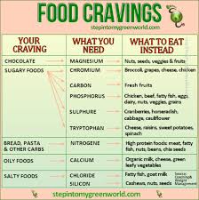 35 valid cravings chart