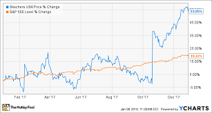 up 54 in 2017 skechers stomps out a solid year the