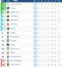 Mientras tanto 6° y 7° lugar van a la fase previa del certamen (tipo repechaje). Tabla De Posiciones En El Futbol Chileno Fecha 18 As Chile