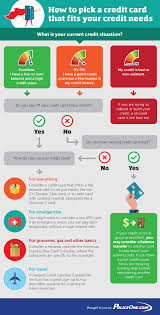 Flow Chart What Type Of Credit Card Should You Pick