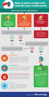 flow chart what type of credit card should you pick