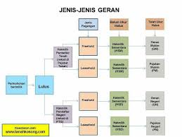 Senarai semak dan borang tukar syarat 124 ktn dan 124 (1) (c) dan 124 khas. Ukur Tanah Pahang Jenis Jenis Geran Hartanah Yang Perlu Anda Ketahui 1 Selalu Saya Dengar Dialog Berikut Ehh Kenapa Saya Punya Geran Tulis Hakmilik Sementara Awak Punya Geran Negeri Saya Punya Ni