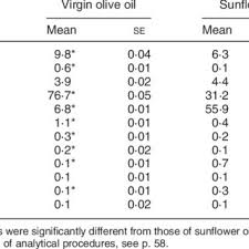 Pdf The Intake Of Fried Virgin Olive Or Sunflower Oils Differentially Induces Oxidative Stress In Rat Liver Microsomes