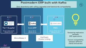 (2) doibarr is an open source erp and crm software for small and large companies. Building A Postmodern Erp With Apache Kafka Kai Waehner