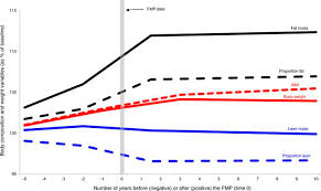 Image result for Body Composition Changes with Aging