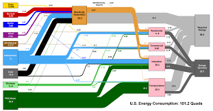 Visualizing U S Energy Use In One Massive Chart