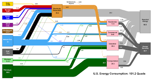 visualizing u s energy use in one massive chart