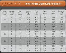 How To Create An Upward Angle Of Attack For More Driver