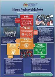 Ppsr merangkumi ujian pencapaian sekolah rendah (upsr), pentaksiran aktiviti jasmani, sukan dan kokurikulum (pajsk), pentaksiran bilik darjah (pbd) dan pentaksiran psikometrik (ppsi). Pelaksanaan Pelaporan Pentaksiran Sekolah Rendah Ppsr Mulai Tahun 2018