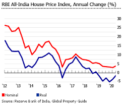 In this blog, i want to give you a housing market update for may 2021 and explain why the property market hasn't crashed yet, and is the property market going to crash. Investment Analysis Of Indian Real Estate Market