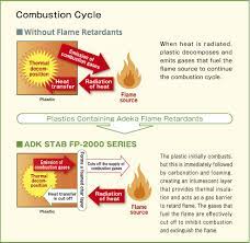 Adeka S Featured Products Flame Retardants For Polyolefins Adeka