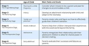 In which one of the following areas is change most difficult to achieve? The Developing Parent Noba