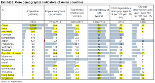 Chart and table of malaysia population from 1950 to 2021. Asia S Changing Demogrphics Investing Com