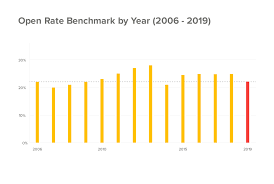 Email Open Rates A Scientific Step By Step Guide For 2020