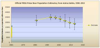 Graphing Polar Bear Population Estimates Over Time